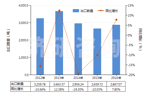 2012-2016年中國環(huán)形同步帶(60cm<周長≤150cm)(HS40103500)出口量及增速統(tǒng)計(jì) 2012-2016年中國環(huán)形同步帶(60cm<周長≤150cm)(HS40103500)出口量及增速統(tǒng)計(jì)